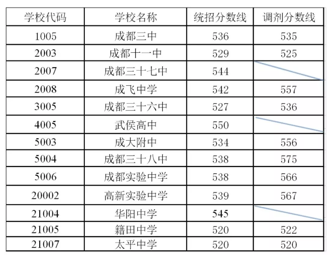 剛剛！成都普通高中錄取分?jǐn)?shù)線出爐！