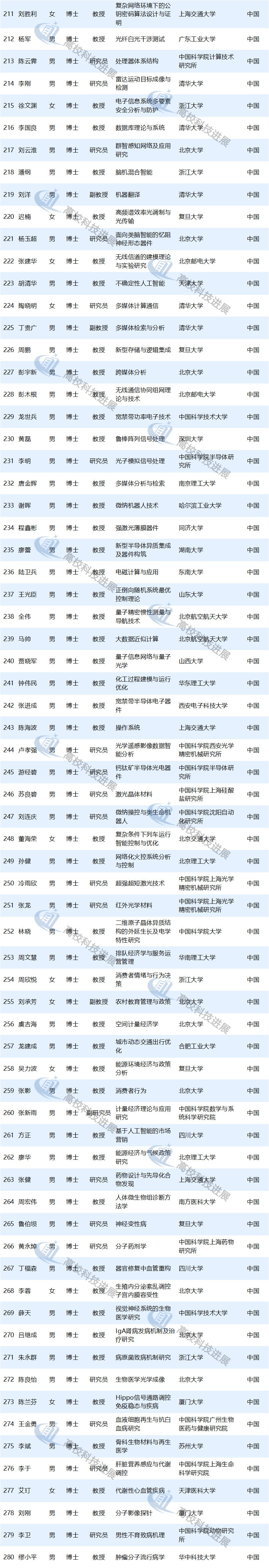 磅！2019國(guó)家杰青獲得者出爐 高校220人入選