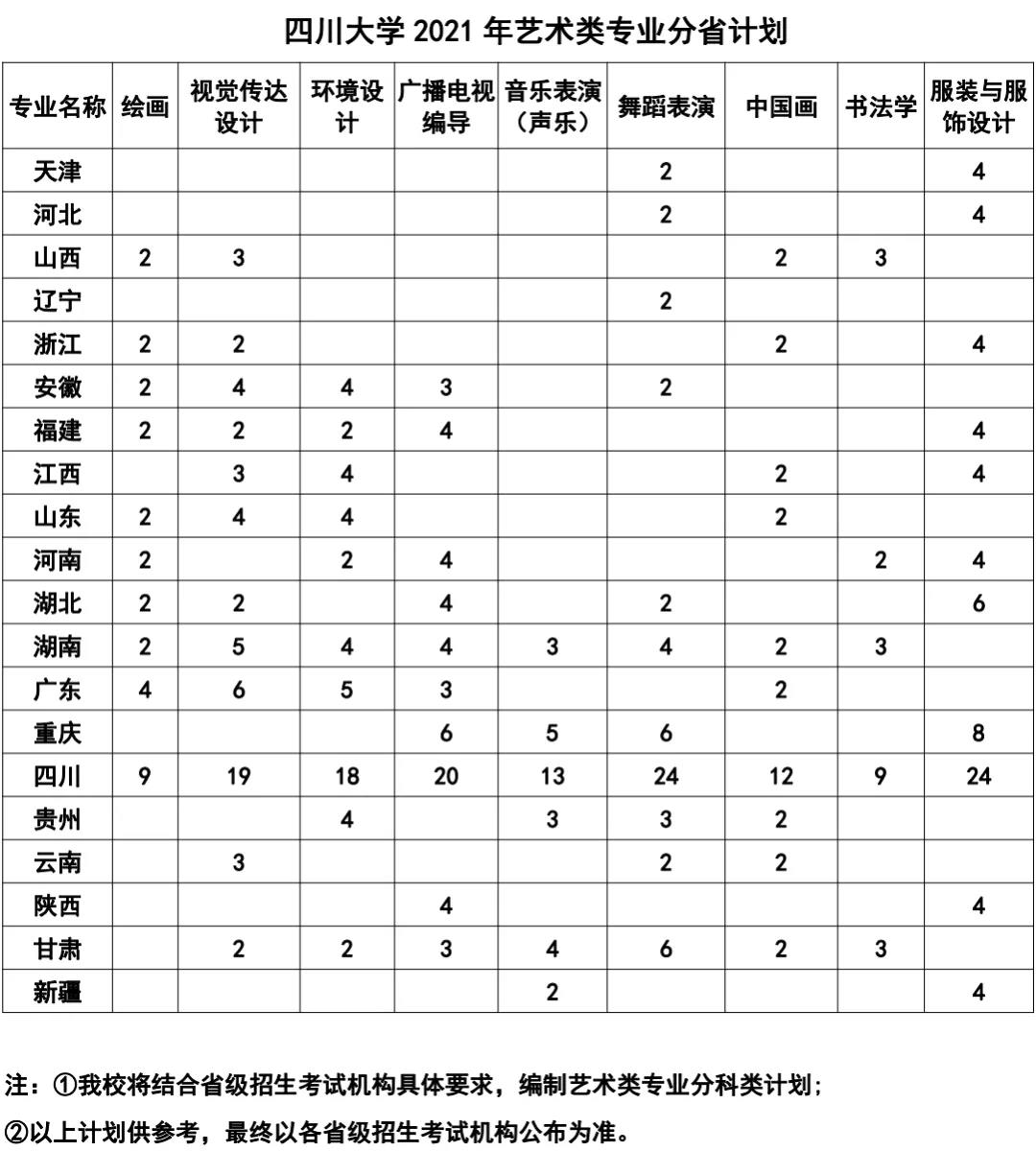 四川大學(xué)2021年藝術(shù)類本科招生簡章