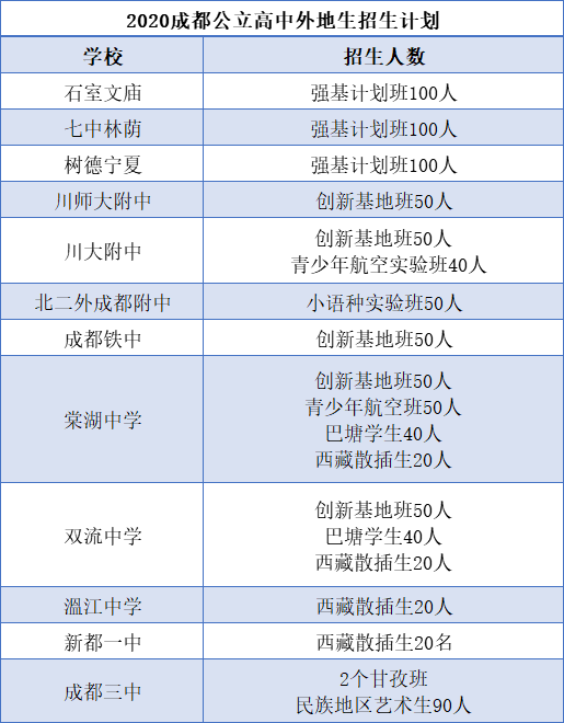 外地生和郊縣生能報(bào)考成都主城區(qū)的哪些高中？