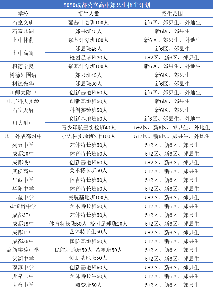 外地生和郊縣生能報(bào)考成都主城區(qū)的哪些高中？