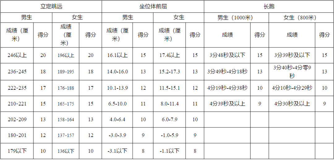 家長(zhǎng)給孩子收藏~特殊時(shí)期體考訓(xùn)練指南，開學(xué)體考拿下滿分！