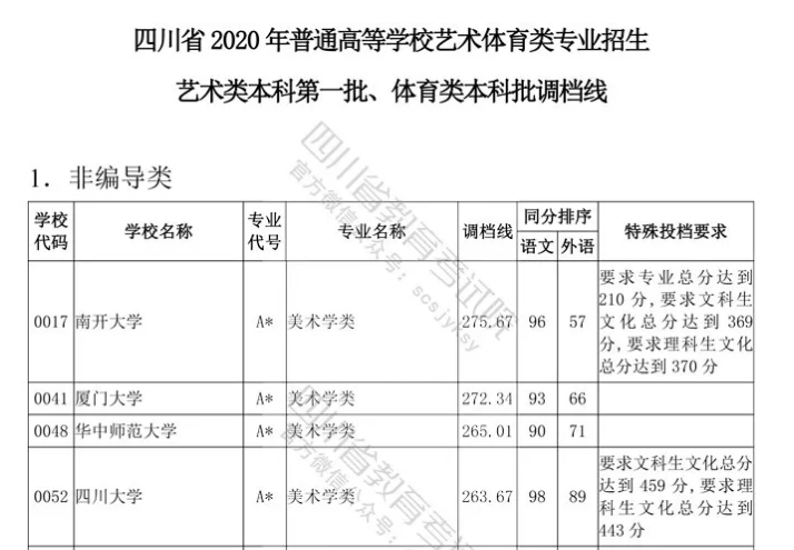 四川云招考 | 四川省2020年普通高等學(xué)校藝術(shù)體育類專業(yè)招生藝術(shù)類本科第一批、體育類本科批調(diào)檔線出爐！