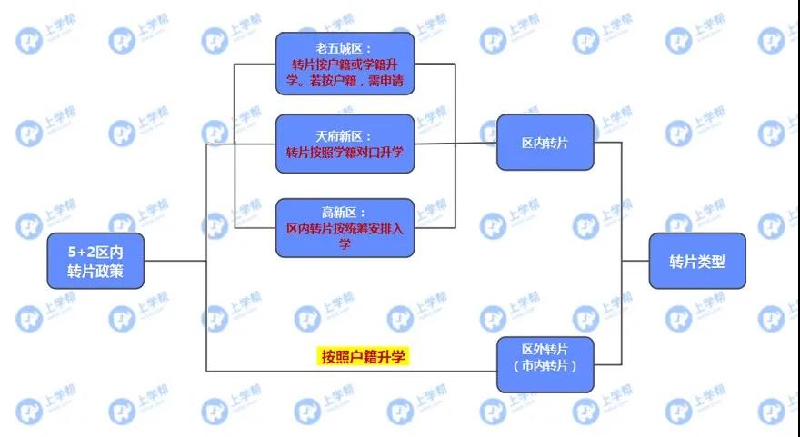 學(xué)籍在青五戶籍在青四？各區(qū)跨片小升初該怎么做？